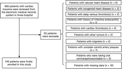 Risk factors assessment and a Bayesian network model for predicting ischemic stroke in patients with cardiac myxoma